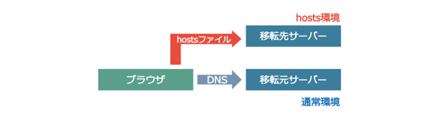 hostsファイル編集の図解