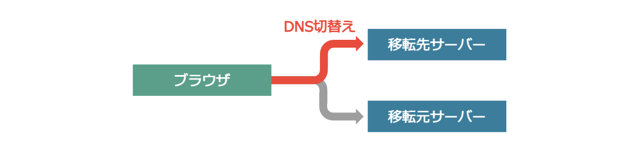 DNS切り替えの図解