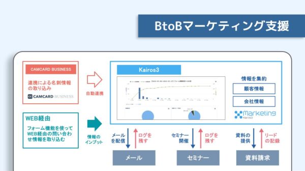 事例紹介：マーケティングオートメーション（Kairos3）導入・運用支援